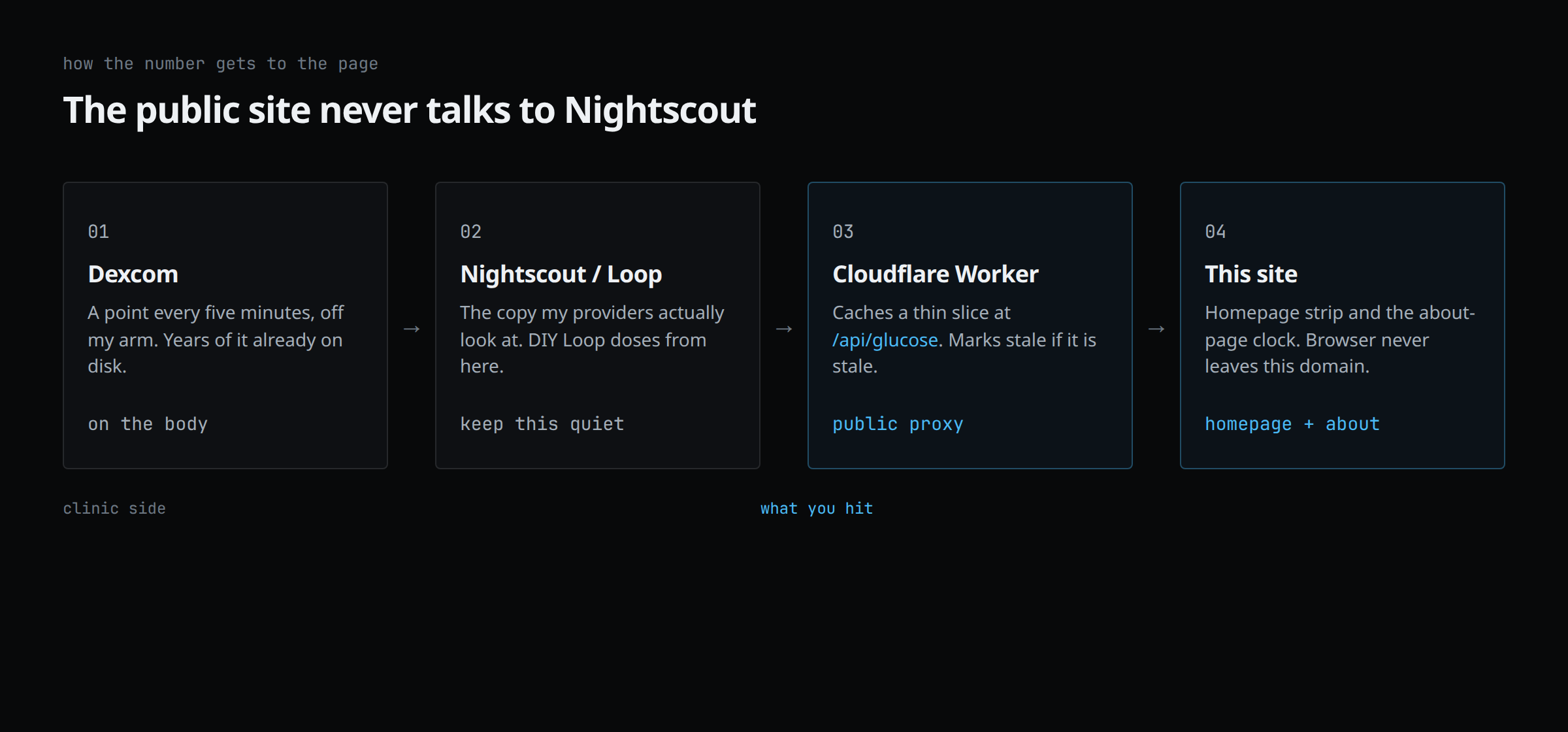 Data path: Dexcom every five minutes into Nightscout and Loop, which providers use, then a Cloudflare Worker cache, then the homepage strip and the about-page clock.