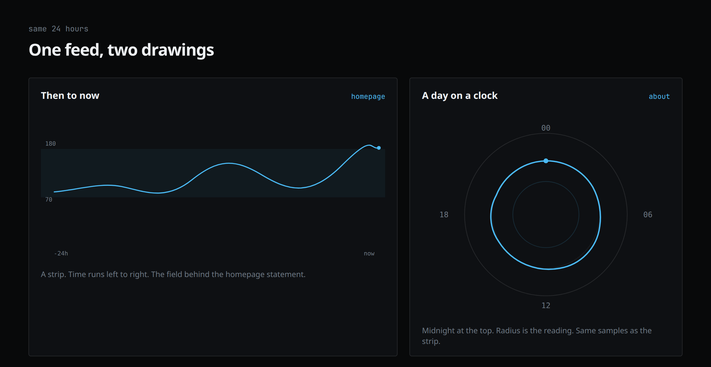 Same 24 hours of glucose drawn two ways: a left-to-right strip for the homepage, and a 24-hour clock for the about page.